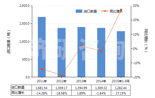 2011-2015年9月中國壓印箔(HS32121000)進口量及增速統(tǒng)計 2011-2015年9月中國壓印箔(HS32121000)進口量及增速統(tǒng)計